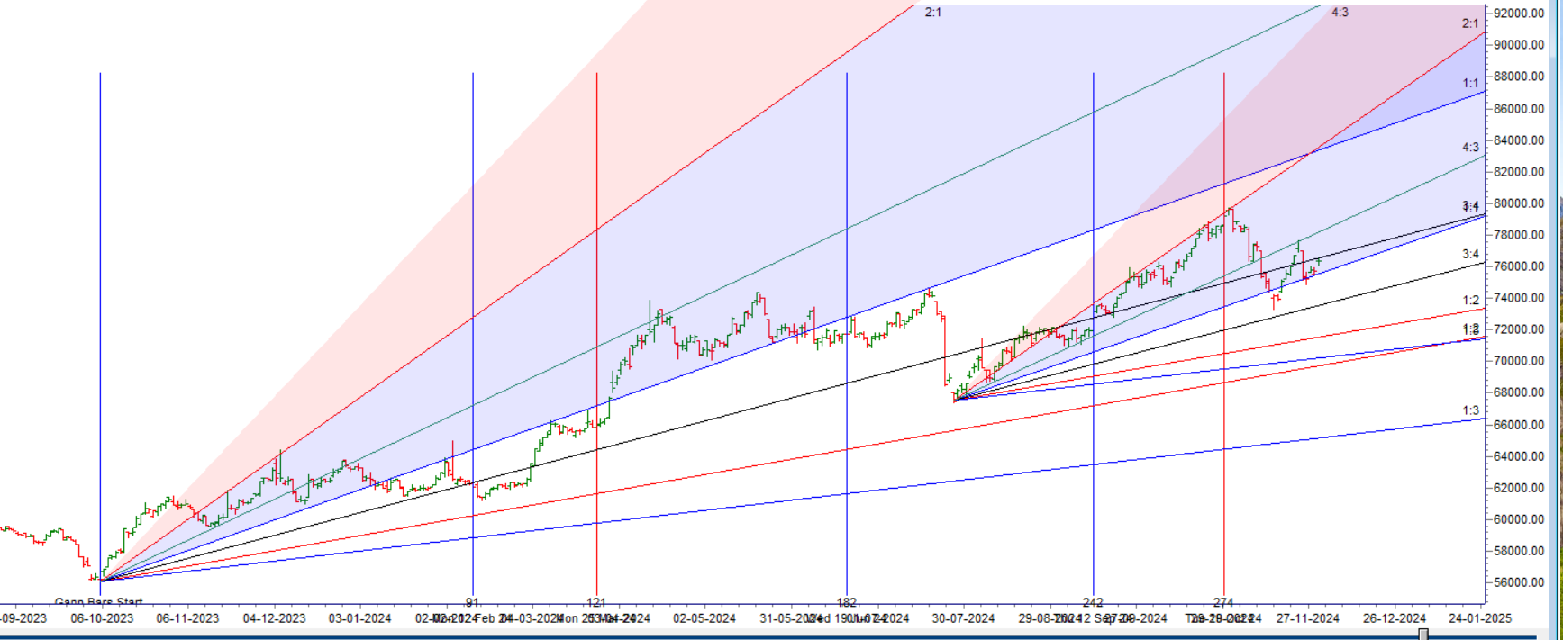 MCX GOLD Weekly Forecast for 02-06 December 2024 Key Levels and Trading Strategy - Bramesh's Technical Analysis