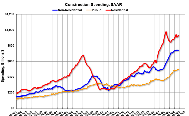 Construction Spending Increased 0.4% in October