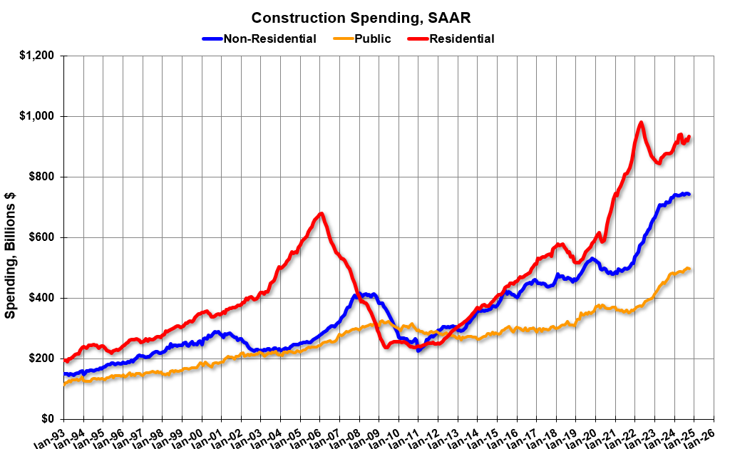 Construction Spending Increased 0.4% in October