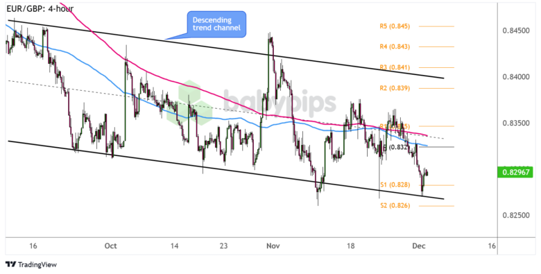 EUR/GBP 4-hour Forex Chart by TradingView