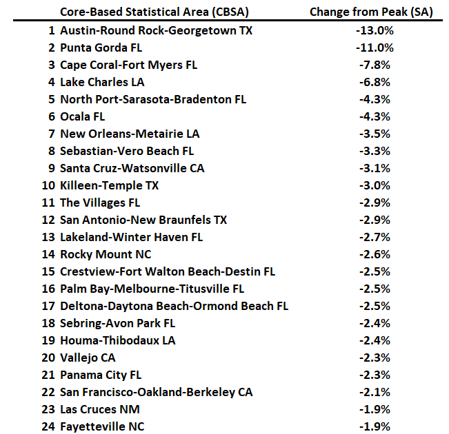 Freddie Mac House Price Index Increased in October; Up 3.7% Year-over-year