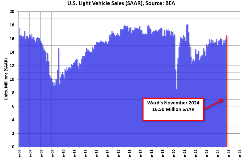 Vehicles Sales Increase to 16.50 million SAAR in November