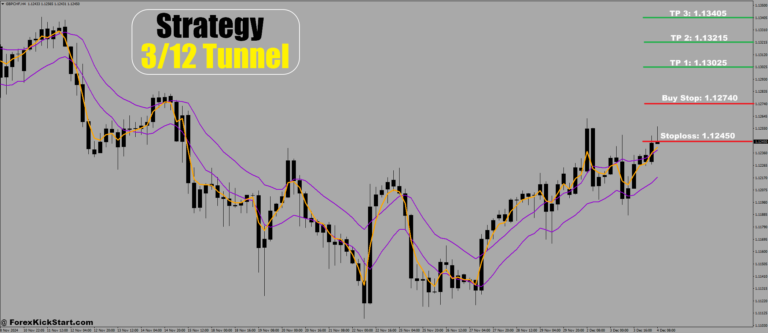 GBPCHF Price Forecast 4th December 2024