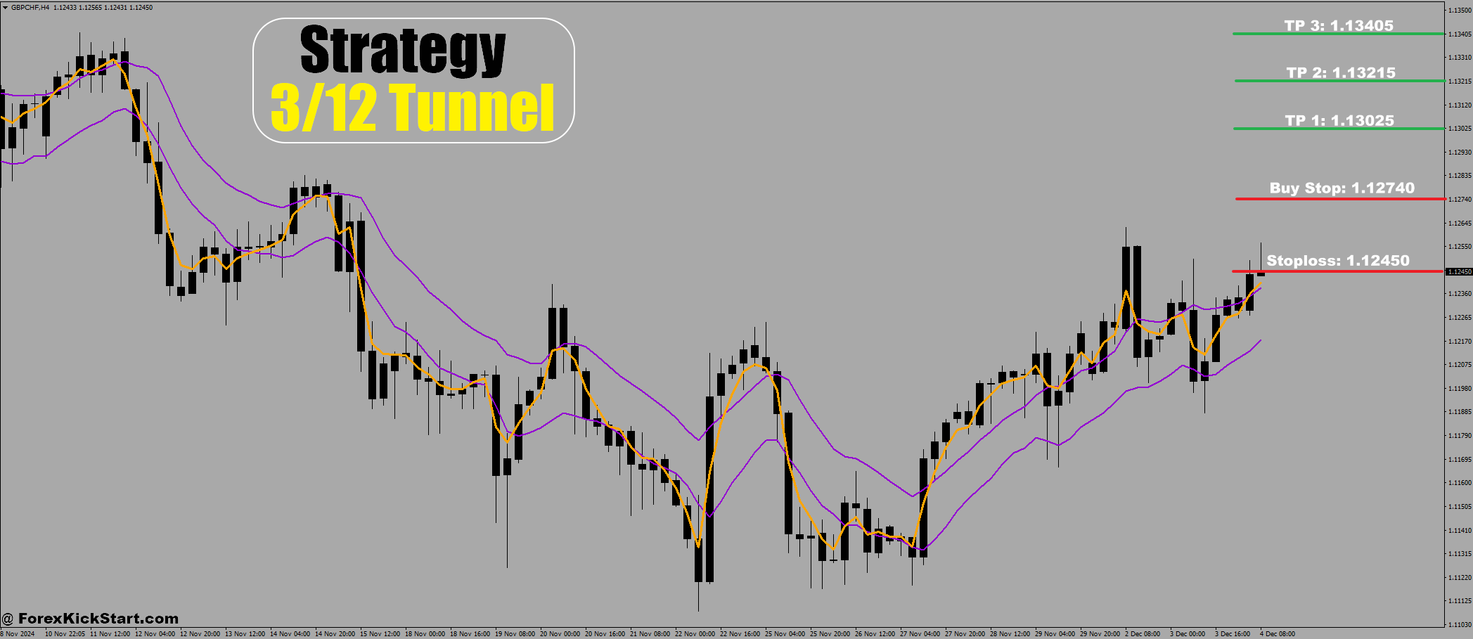 GBPCHF Price Forecast 4th December 2024