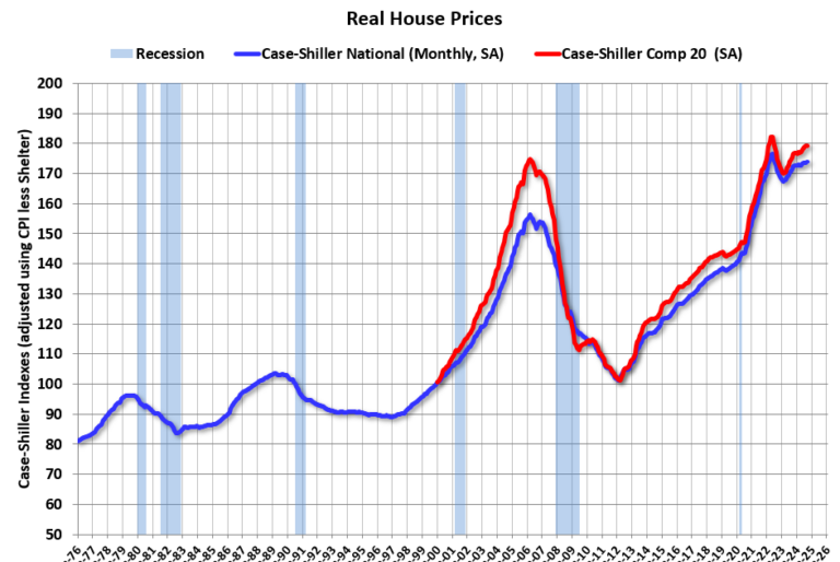 Inflation Adjusted House Prices 1.4% Below 2022 Peak; Price-to-rent index is 8.1% below 2022 peak