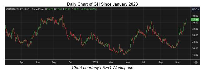 Guardant Health Stock Flashing Surefire ‘Buy’ Signal - shareandstocks.com