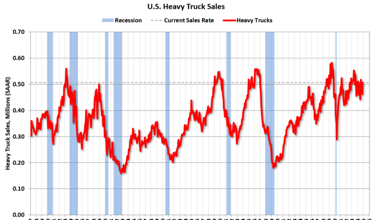 Heavy Truck Sales Increased in 4% YoY in November