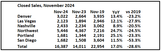 1st Look at Local Housing Markets in November; Another Year-over-year Sales Gain in November