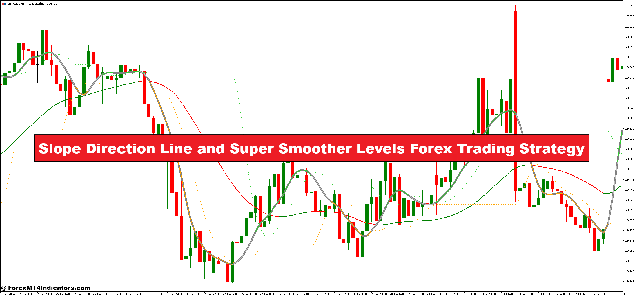 Slope Direction Line and Super Smoother Levels Forex Trading Strategy - ForexMT4Indicators.com