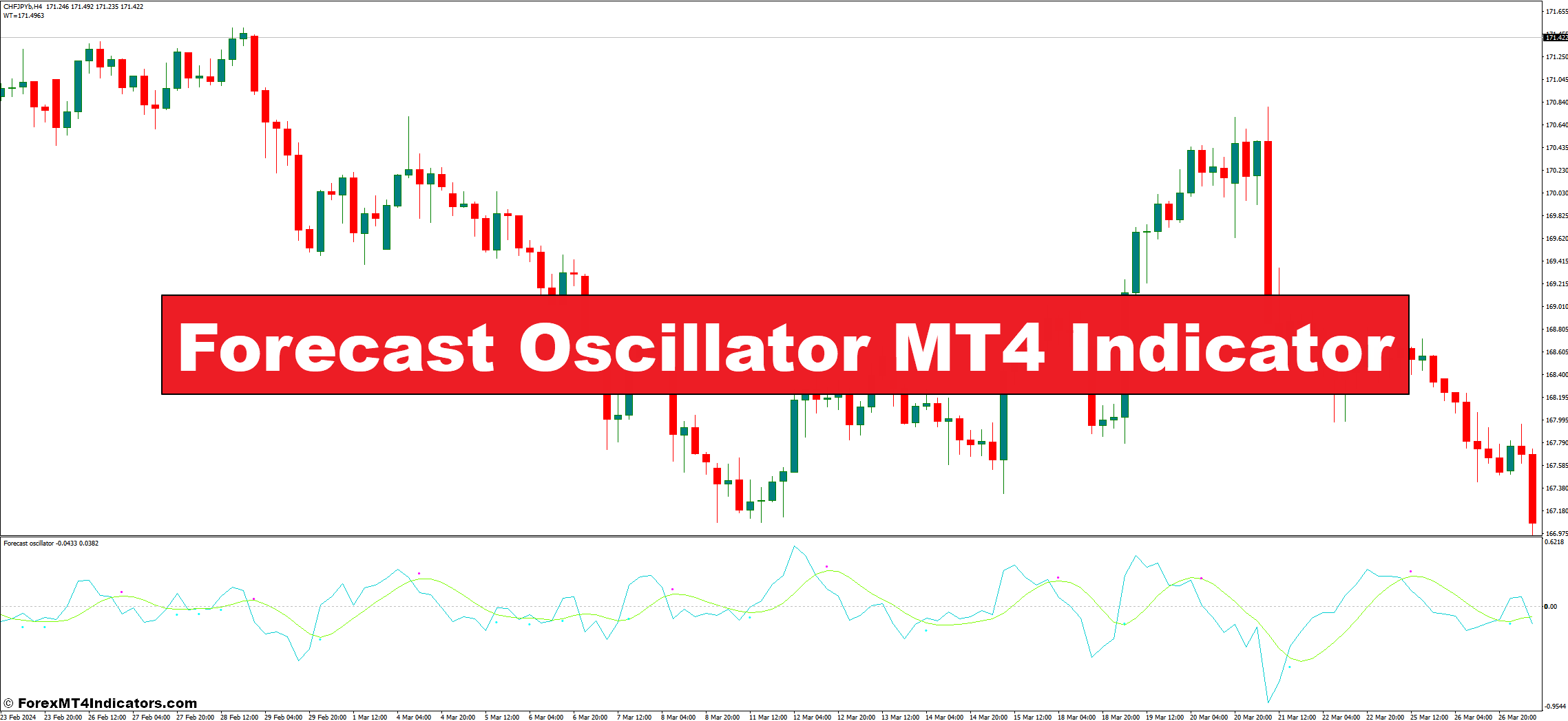 Forecast Oscillator MT4 Indicator