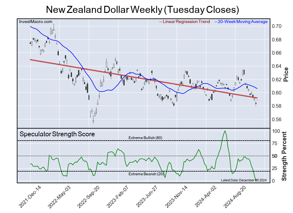 Speculator Extremes: Lean Hogs, T-Bonds, US Dollar & Euro lead Bullish & Bearish Positions