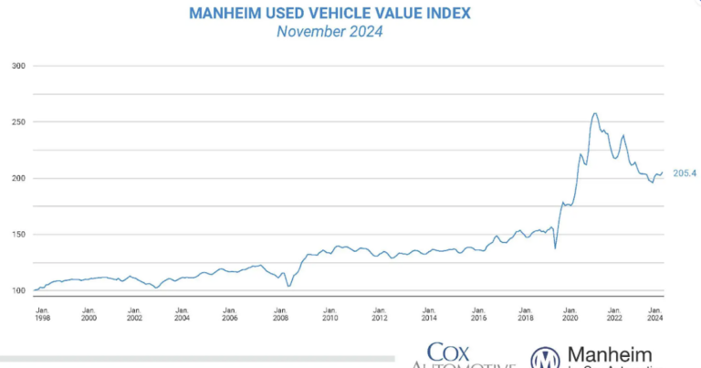 Wholesale Used Car Prices Increased in November; Up 0.2% Year-over-year