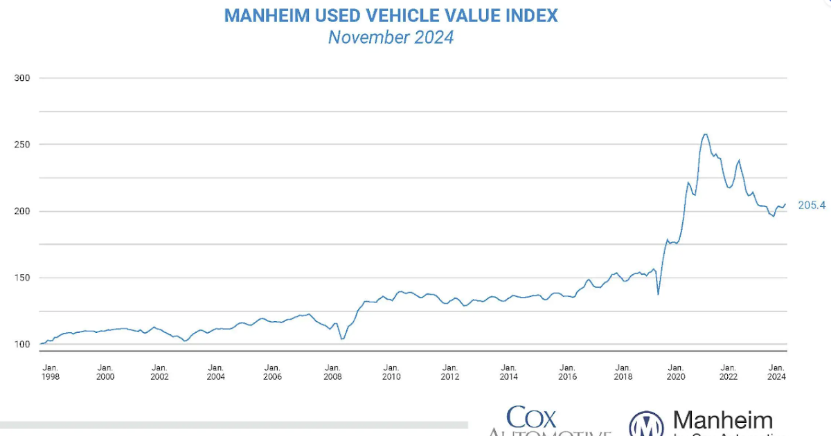 Wholesale Used Car Prices Increased in November; Up 0.2% Year-over-year