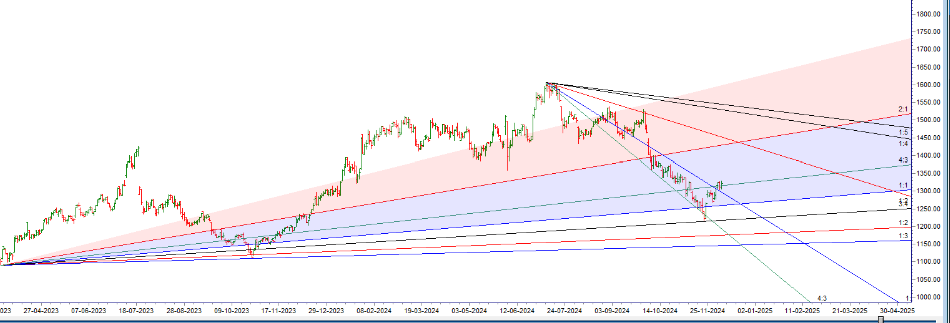 Top Nifty10 Stocks to Watch This Week: Key Trends & Levels (09-13 Dec) - Bramesh's Technical Analysis