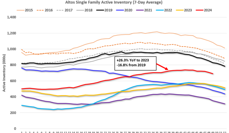 Housing Dec 9th Weekly Update: Inventory down 2.3% Week-over-week, Up 26.3% Year-over-year