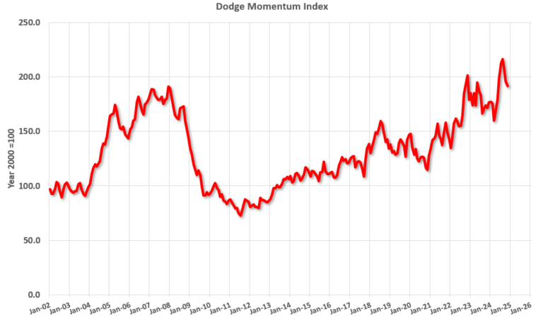 Leading Index for Commercial Real Estate Decreased 2% in November; Up 12% YoY