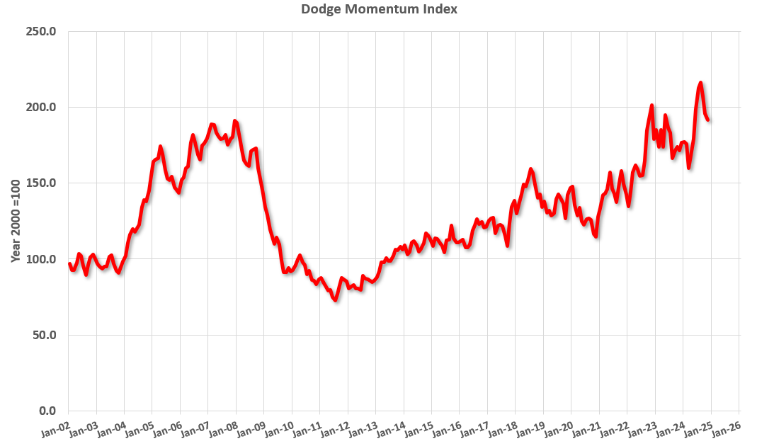Leading Index for Commercial Real Estate Decreased 2% in November; Up 12% YoY