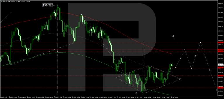 Forex overview. USDJPY: the pair has the potential to continue its ascent after completing a correction - ForexNews.PRO