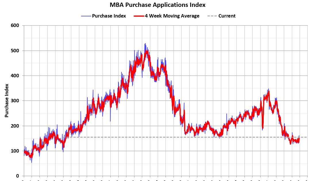 MBA: Mortgage Applications Increased in Weekly Survey