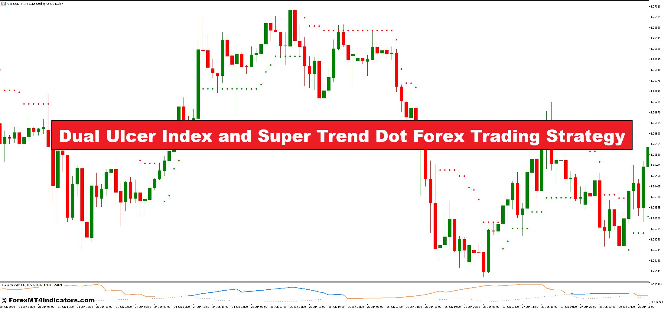 Dual Ulcer Index and Super Trend Dot Forex Trading Strategy