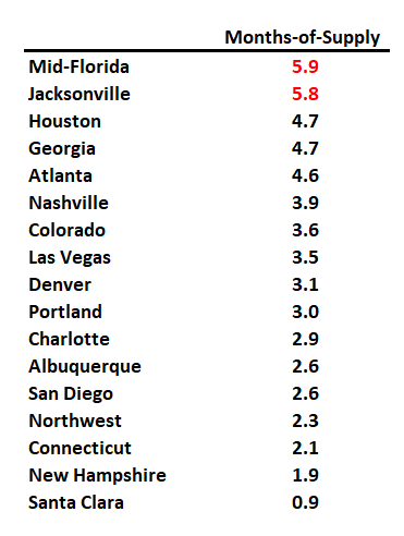 2nd Look at Local Housing Markets in November