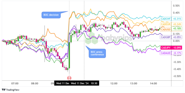 Overlay of CAD vs. Major Currencies Chart by TradingView