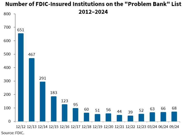 FDIC: Number of Problem Banks Increased Slightly in Q3 2024