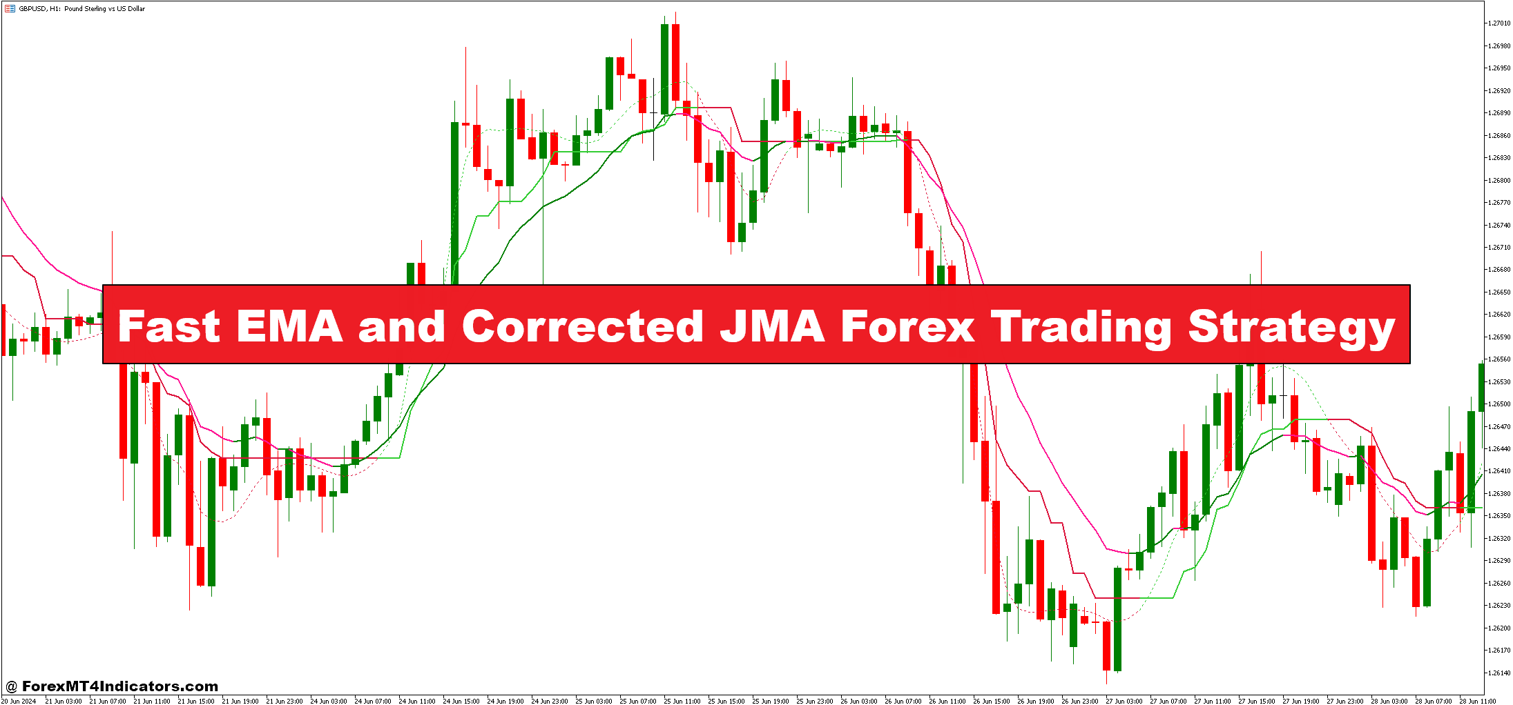 Fast EMA and Corrected JMA Forex Trading Strategy