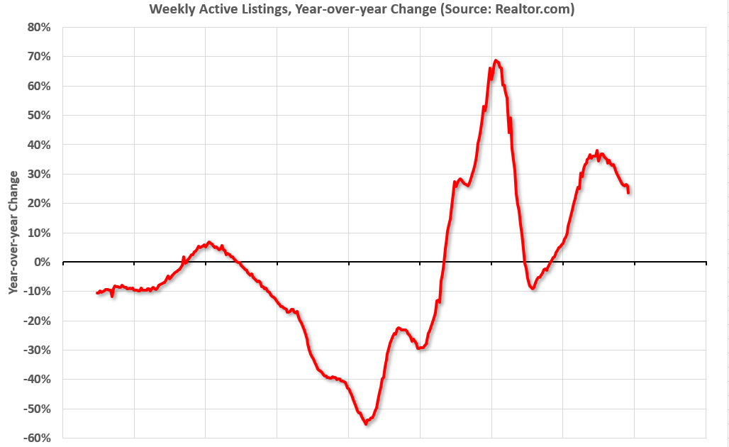 Realtor.com Reports Active Inventory Up 23.5% YoY