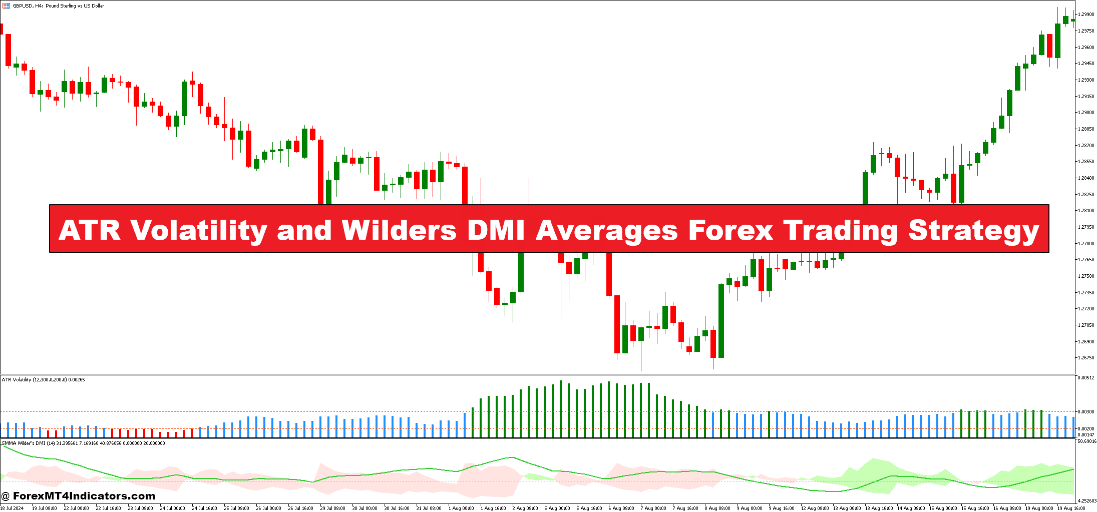 ATR Volatility and Wilders DMI Averages Forex Trading Strategy