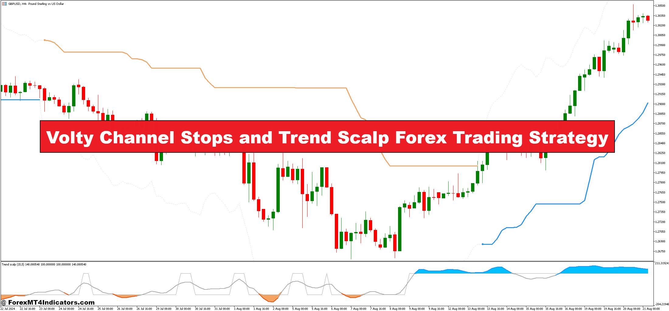 Volty Channel Stops and Trend Scalp Forex Trading Strategy