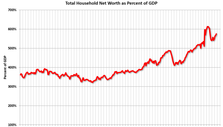 Fed's Flow of Funds: Household Net Worth Increased $4.8 Trillion in Q3