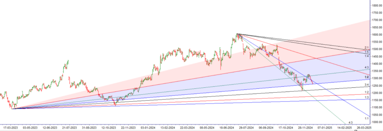Top Nifty10 Stocks to Watch This Week: Key Trends & Levels (16-20 Dec) - Bramesh's Technical Analysis