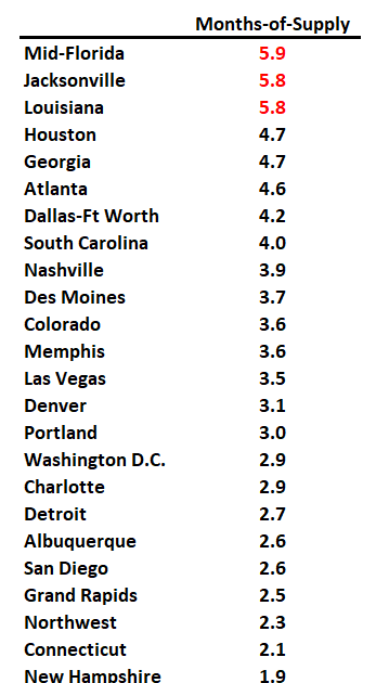 3rd Look at Local Housing Markets in November