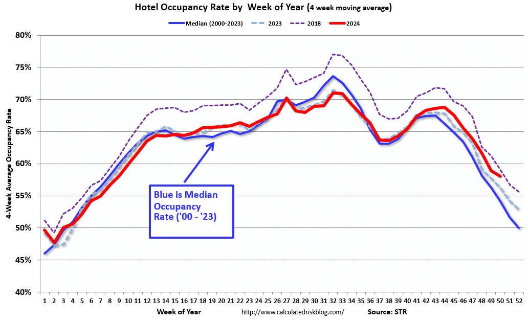Hotels: Occupancy Rate increased Year-over-year