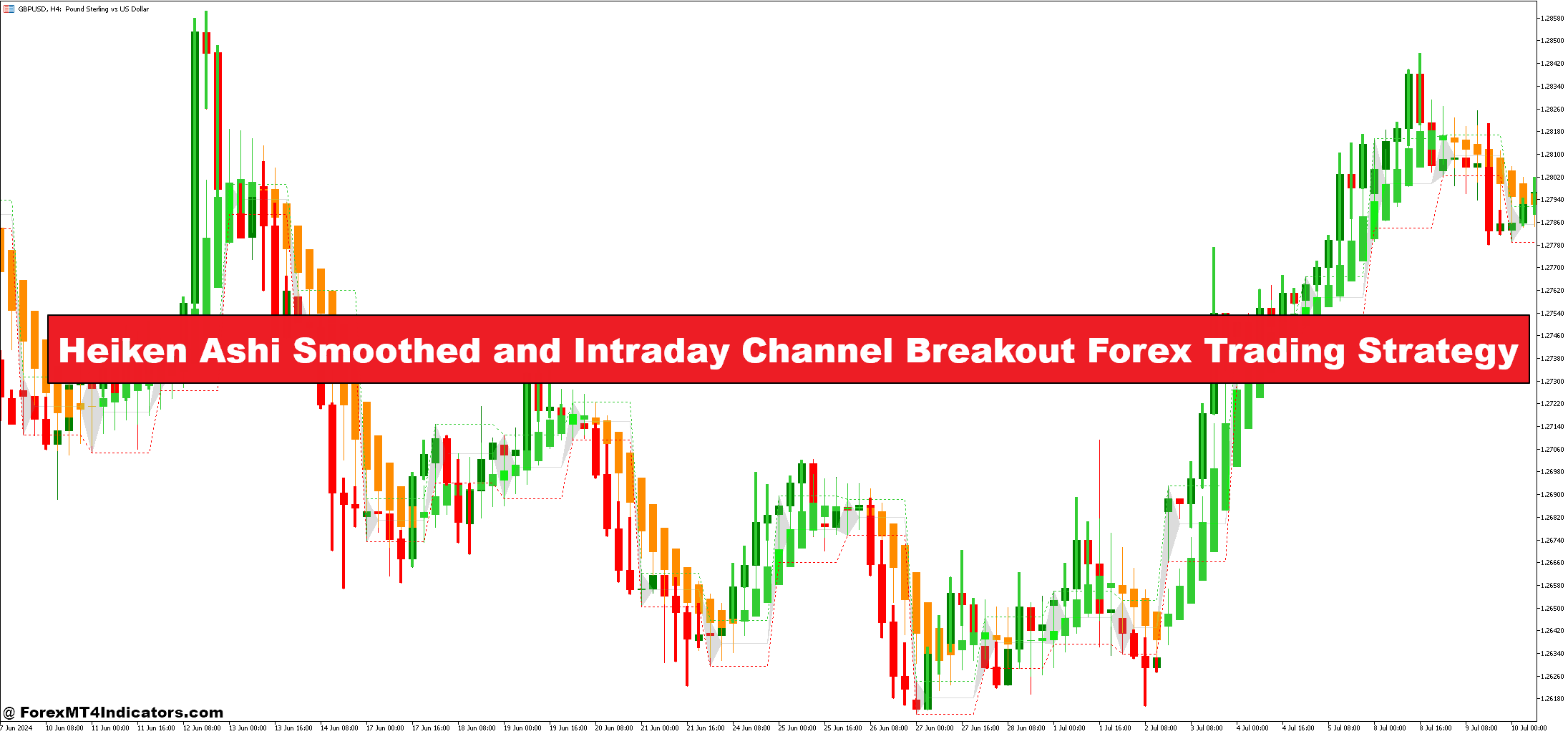 Heiken Ashi Smoothed and Intraday Channel Breakout Forex Trading Strategy - ForexMT4Indicators.com