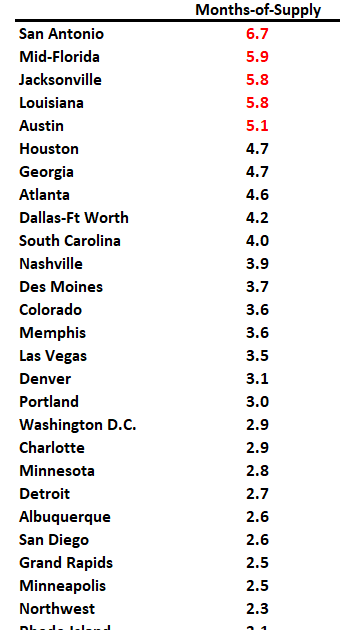 4th Look at Local Housing Markets in November