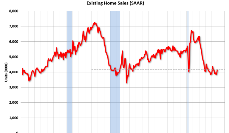 Real Estate Newsletter Articles this Week: Existing-Home Sales Increased to 4.15 million SAAR in November