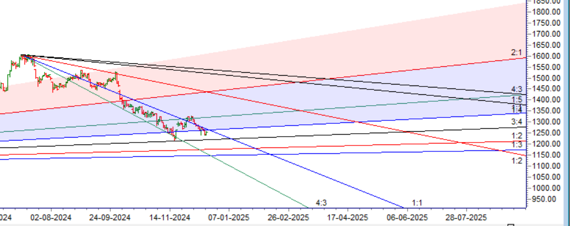 Top Nifty10 Stocks to Watch This Week: Key Trends & Levels (23-27 Dec) - Bramesh's Technical Analysis