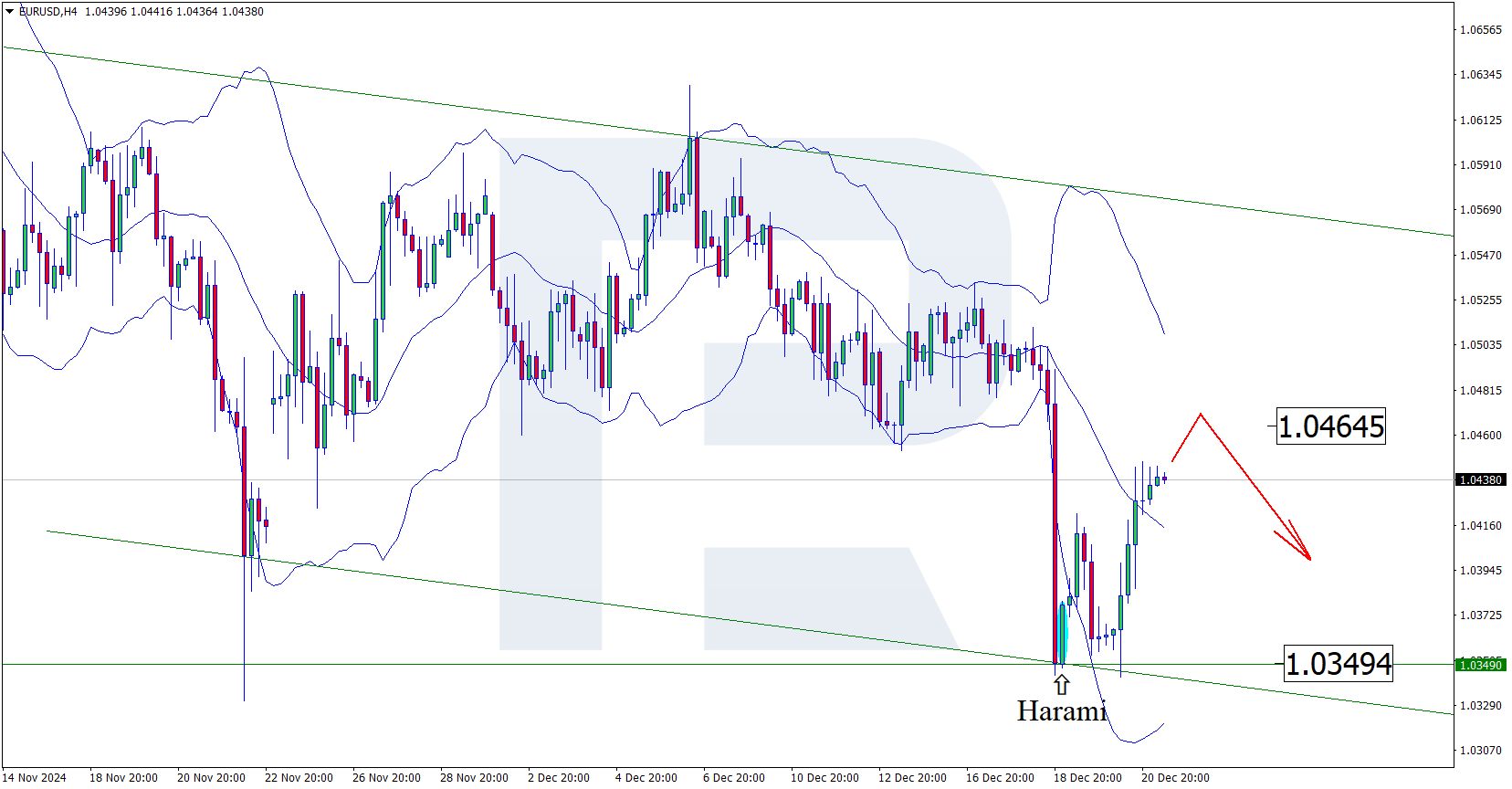 Forex overview. EURUSD: the pair continues to correct after a decline - ForexNews.PRO