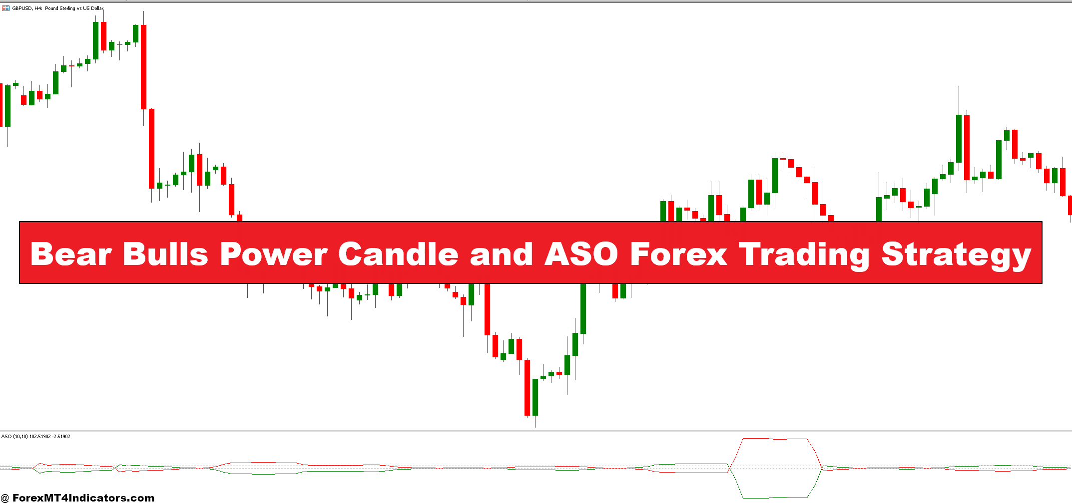 Bear Bulls Power Candle and ASO Forex Trading Strategy