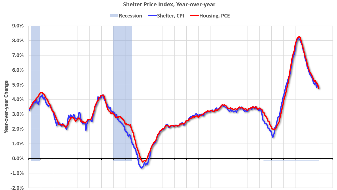 PCE Measure of Shelter Decreases to 4.8% YoY in November