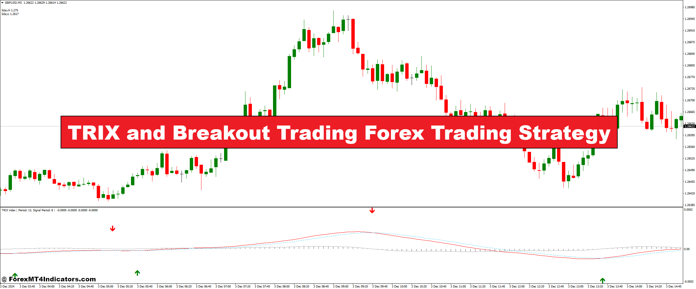 TRIX and Breakout Trading Forex Trading Strategy