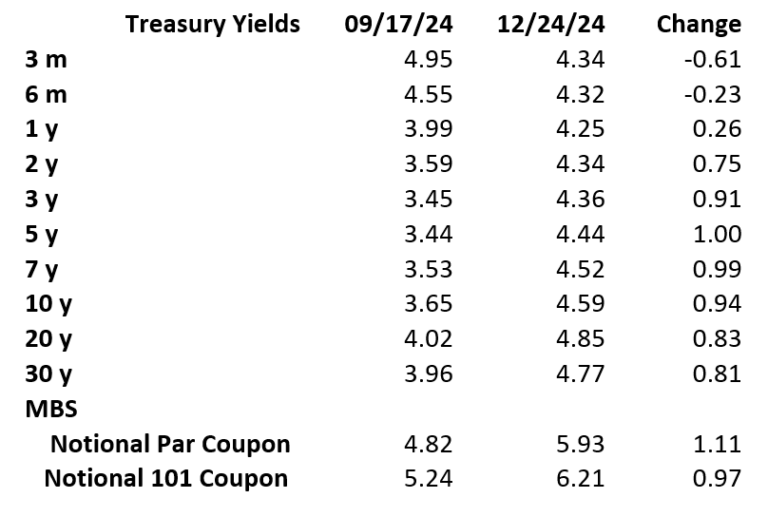 Lawler: Interest Rates Since the Federal Reserve Began Cutting Rates