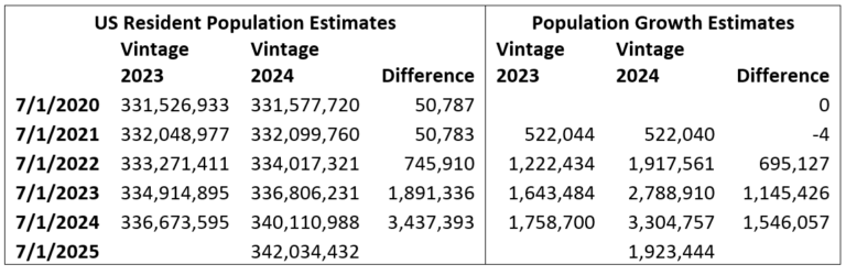 Lawler: New Census Population Estimates Show Massively Higher Population Growth
