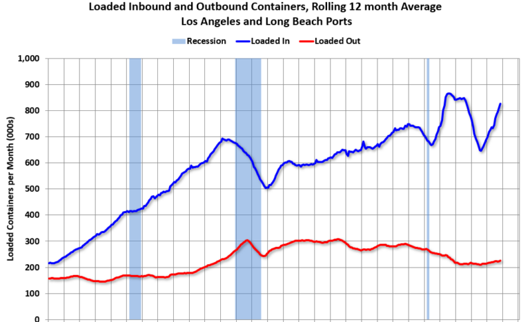LA Ports: Traffic Increased Sharply Year-over-year in November