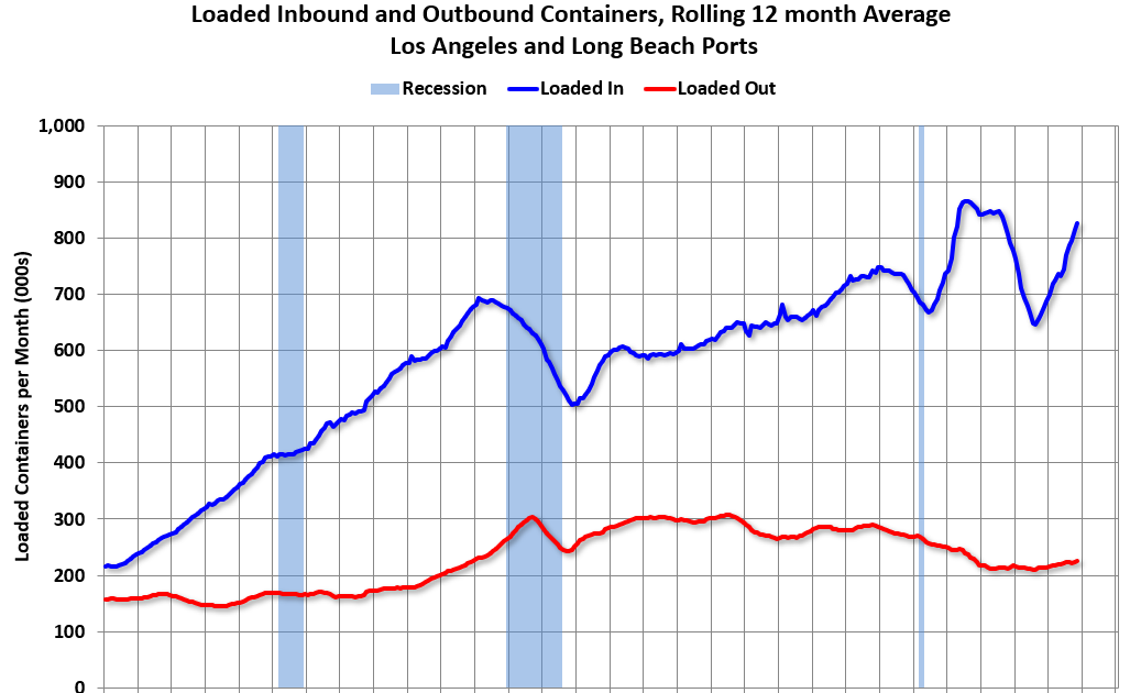 LA Ports: Traffic Increased Sharply Year-over-year in November
