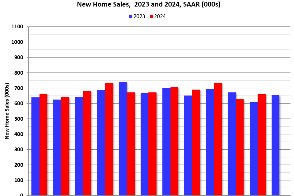 New Home Sales Increase to 664,000 Annual Rate in November