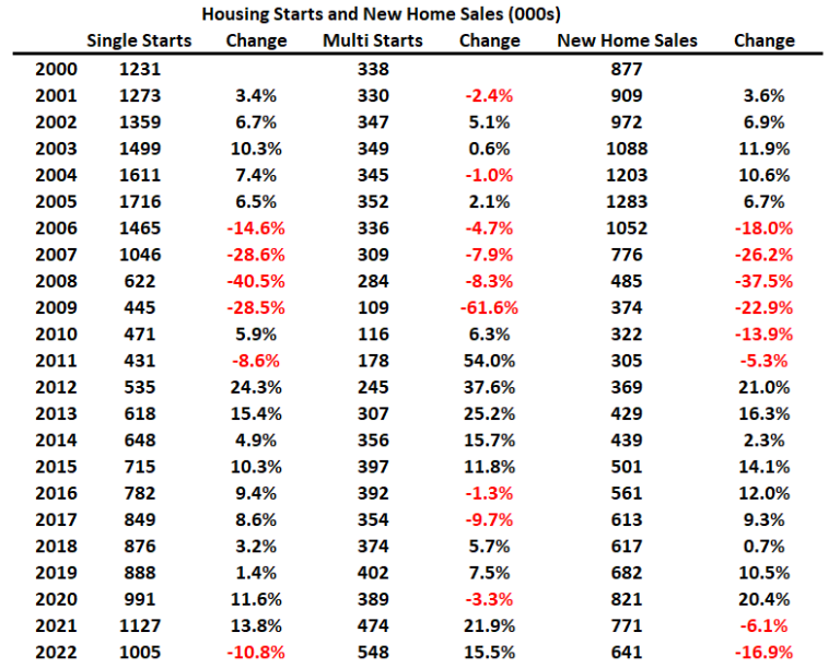 Question #8 for 2025: How much will Residential investment change in 2025? How about housing starts and new home sales in 2025?