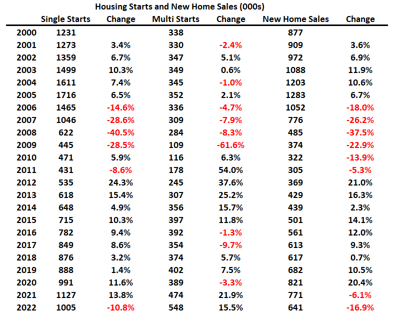 Question #8 for 2025: How much will Residential investment change in 2025? How about housing starts and new home sales in 2025?